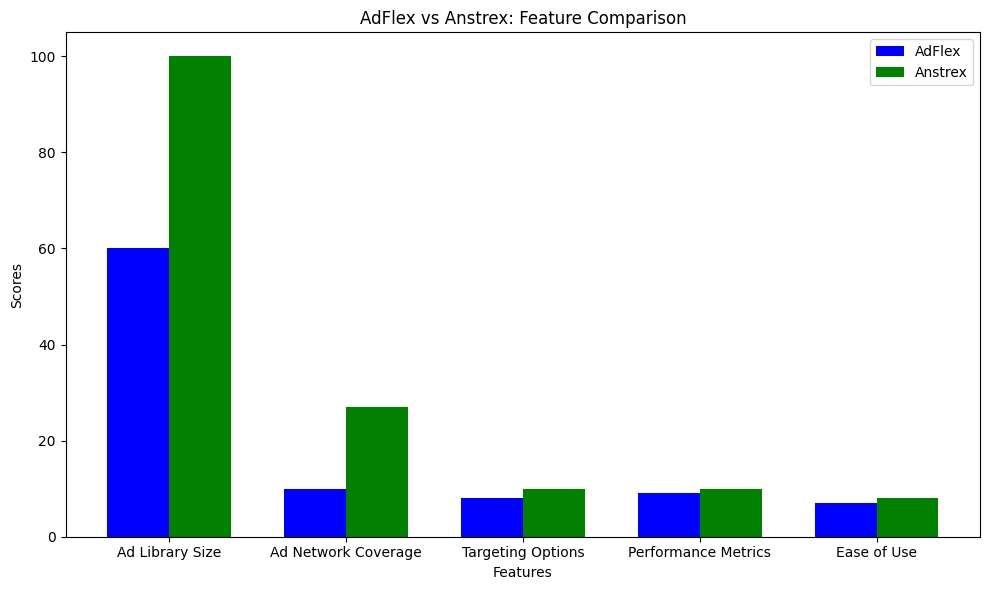 AdFlex vs Anstrex performance metrics