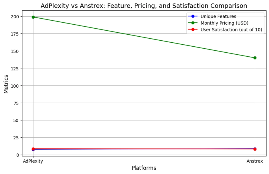 AdPlexity vs Anstrex performance metrics