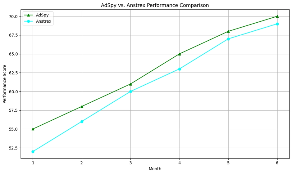 AdSpy vs Anstrex performance metrics