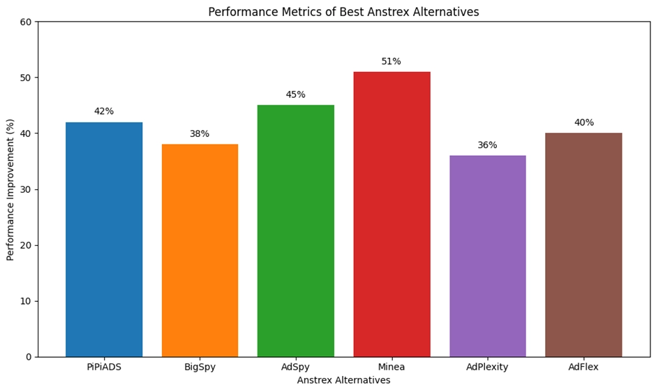 Best Anstrex Alternatives Performance Matrix