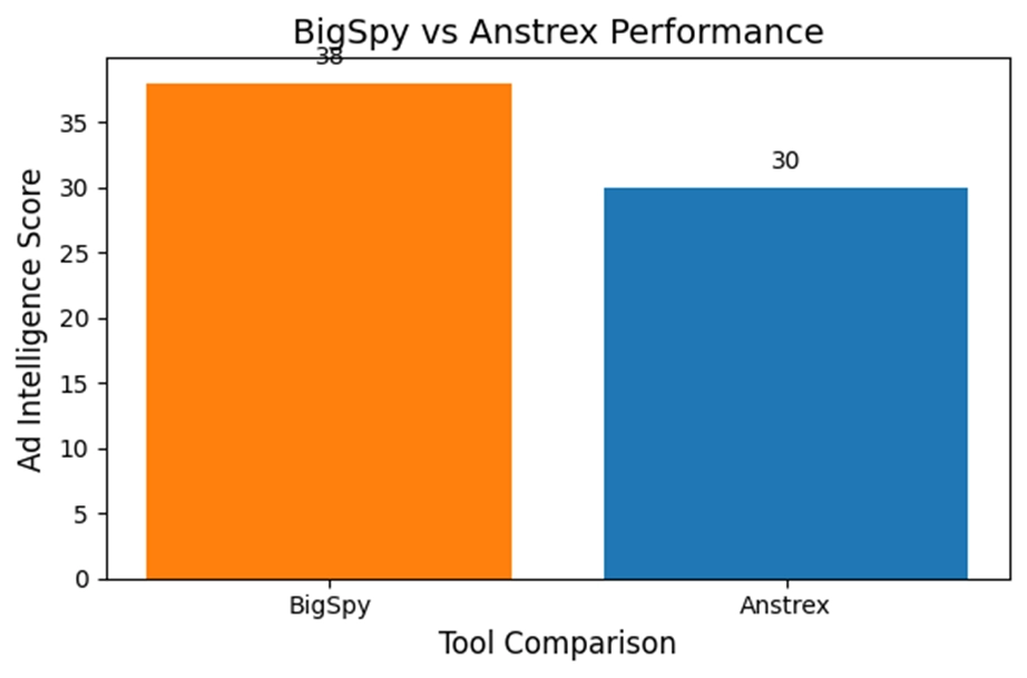 BigSpy vs Anstrex performance metrics