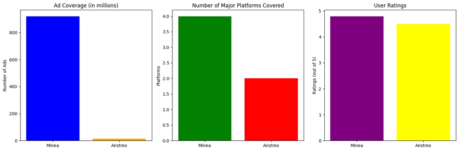 Minea vs Anstrex performance metrics