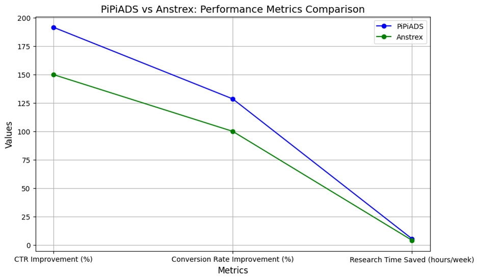 PiPiADS vs Anstrex performance metrics